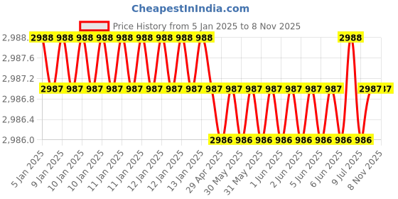 moglix.com New Verma DIY Solar System Planetarium Science Model for Kids (Pack of 2) new verma Price History Graph from 5 Jan 2025 to 7 Nov 2025