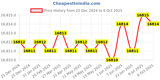 moglix.com New Verma DIY Solar System Planetarium Science Model for Kids (Pack of 5) new verma Price History Graph from 25 Dec 2024 to 6 Oct 2025