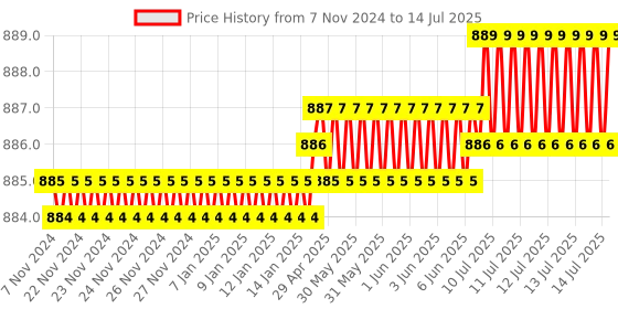 moglix.com New Verma Polypropylene Horizontal Pipette Stand, Hold Capacity: 12 Pipettes (Pack of 6) new verma Price History Graph from 7 Nov 2024 to 14 Jul 2025