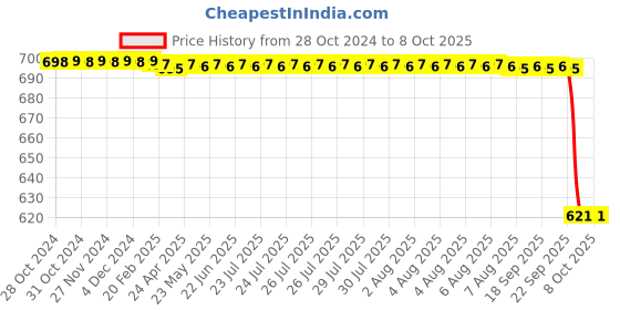 moglix.com New Verma Polypropylene Vertical Adjustable Pipette Stand new verma Price History Graph from 28 Oct 2024 to 7 Oct 2025