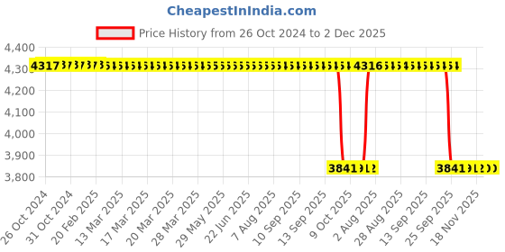 moglix.com New Verma Science Tech Galaxy Star Finder Night Sky Dome new verma Price History Graph from 26 Oct 2024 to 2 Dec 2025
