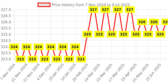 moglix.com New Verma U-Shape Magnet for Science Project new verma Price History Graph from 7 Nov 2024 to 9 Jul 2025