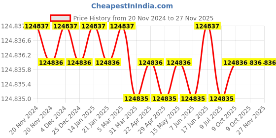 moglix.com New Verma Wireless Rechargeable Indirect LED Ophthalmoscope (Pack of 5) new verma Price History Graph from 20 Nov 2024 to 26 Nov 2025