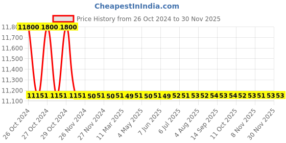 moglix.com newBasics 1HP 750W Stainless Steel Single Phase Semi-Automatic Flour Mill Machine newbasics Price History Graph from 26 Oct 2024 to 29 Nov 2025