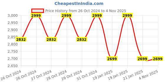 moglix.com newBasics 6L Stainless Steel Electric Single Deep Fryer for Commercial Restaurants newbasics Price History Graph from 26 Oct 2024 to 4 Nov 2025