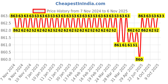 moglix.com Nexaweld 5 kg 4x 450mm Welding Electrode for Mild Steel E-6013 S No 8 nexaweld Price History Graph from 7 Nov 2024 to 6 Nov 2025