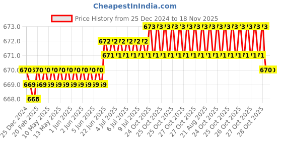 moglix.com Nexaweld Nexa-6013-S 165 Pcs 3.15x350mm Welding Electrode Box for Mild Steel nexaweld Price History Graph from 25 Dec 2024 to 18 Nov 2025