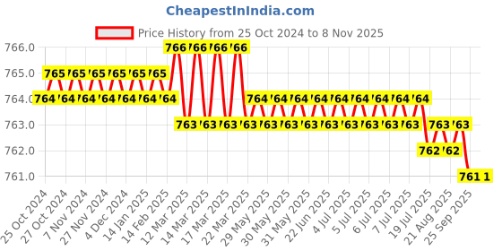 moglix.com Nexaweld Nexa-H-701 28 Pcs 5x450mm Welding Electrode Box for Hardfacing nexaweld Price History Graph from 25 Oct 2024 to 8 Nov 2025