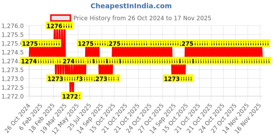moglix.com Nexaweld Nexa-H-704 45 Pcs 5x450mm Welding Electrode Box for Hardfacing nexaweld Price History Graph from 26 Oct 2024 to 16 Nov 2025