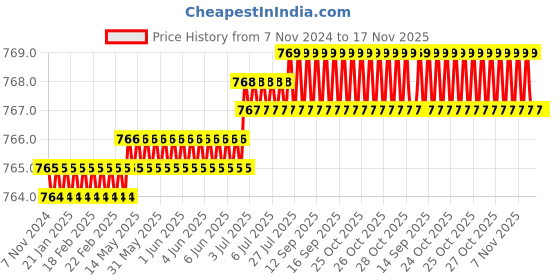 moglix.com Nexaweld Nexa-Hard-1 28 Pcs 5x450mm Welding Electrode Box for Hardfacing nexaweld Price History Graph from 7 Nov 2024 to 17 Nov 2025
