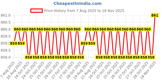 moglix.com Nexaweld Nexa-Hard-5 167 Pcs 3.15x450mm Welding Electrode Box for Hardfacing nexaweld Price History Graph from 7 Aug 2025 to 18 Nov 2025