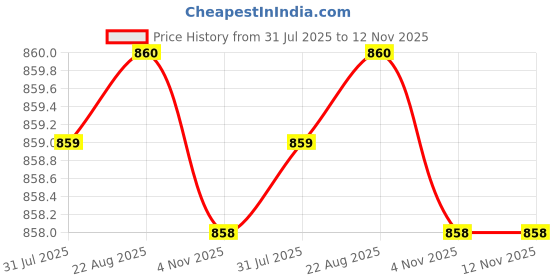 moglix.com Nexaweld Nexa-Hard-5 54 Pcs 5x450mm Welding Electrode Box for Hardfacing nexaweld Price History Graph from 31 Jul 2025 to 12 Nov 2025