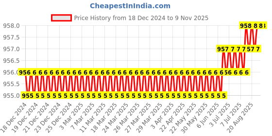 moglix.com Nexaweld Nexa-Hard-Mn 113 Pcs 3.15x450mm Welding Electrode Box for Hardfacing nexaweld Price History Graph from 18 Dec 2024 to 8 Nov 2025