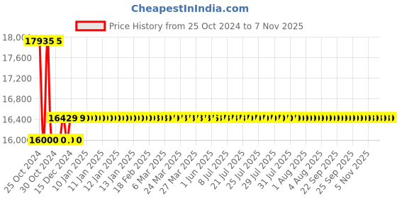 moglix.com NextGen 10 inch Brass Grey Brushed Finish Thermostat Shower Set nextgen Price History Graph from 25 Oct 2024 to 6 Nov 2025