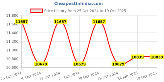 moglix.com NextGen 4 Function Brass Black High Pressure Shower Set nextgen Price History Graph from 25 Oct 2024 to 19 Oct 2025