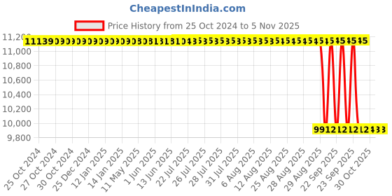 moglix.com NextGen 4 Function Brass Brushed Finish White Piano Key Thermostat Shower Set, Nx 3 nextgen Price History Graph from 25 Oct 2024 to 5 Nov 2025