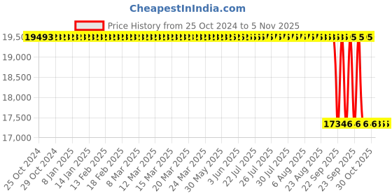 moglix.com NextGen Brass Polished Finish Black Wall Mounted Piano Switches Thermostat Rainfall Shower Set with Temperature Display, Nx 6 nextgen Price History Graph from 25 Oct 2024 to 5 Nov 2025
