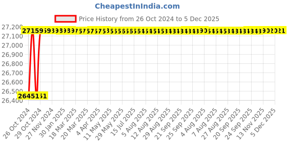 moglix.com Nexus Solar Energy 550W 24V Mono PERC Half-Cut Solar Panel nexus solar energy Price History Graph from 26 Oct 2024 to 5 Dec 2025