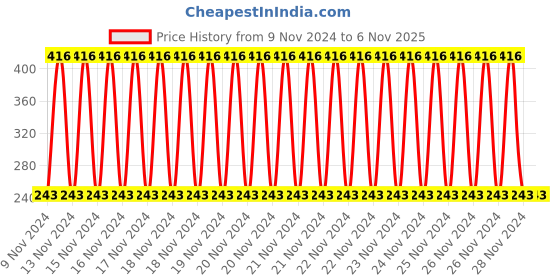 moglix.com NG WELD 2 Pcs 10-25mm Joint LUG Cable Connector Set for Welding Machine ng weld Price History Graph from 9 Nov 2024 to 5 Nov 2025