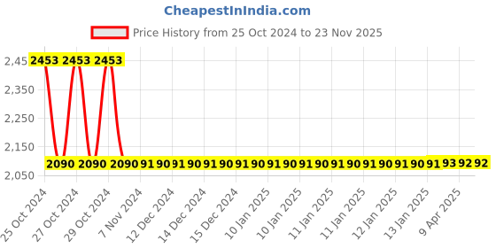 moglix.com Nicksgardens 910g Lotus Plant Starter Kit with Food Supplement Combo, NG-C00006 nicksgardens Price History Graph from 25 Oct 2024 to 23 Nov 2025