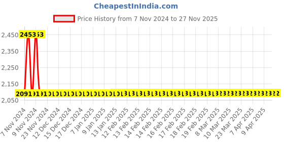 moglix.com Nicksgardens 910g Waterlily Plant Starter Kit with Food Supplement Combo, NG-C00005 nicksgardens Price History Graph from 7 Nov 2024 to 26 Nov 2025