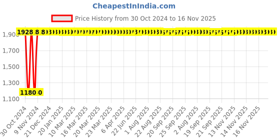 moglix.com Night Eye 9000lm 6500K White Cob LED Headlight, NYTEYELSW71 night eye Price History Graph from 30 Oct 2024 to 16 Nov 2025