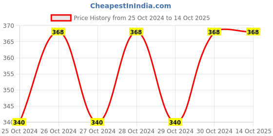 moglix.com Nikavi 200ml RT Rat Repellent Spray for Car, QQ-JG6D-KJ43 nikavi Price History Graph from 25 Oct 2024 to 14 Oct 2025