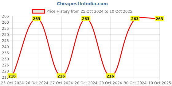 moglix.com Nikavi 400ml Anti Rust Protection Spray, 96-N2MQ-2N7P nikavi Price History Graph from 25 Oct 2024 to 10 Oct 2025