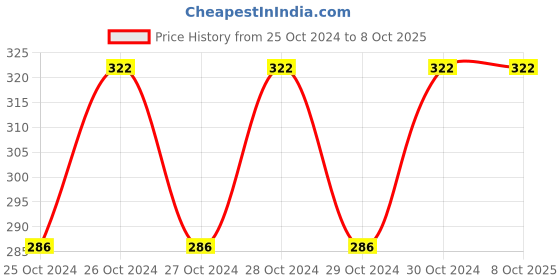 moglix.com Nikavi 400ml White Lithium Grease Spray, WLGP nikavi Price History Graph from 25 Oct 2024 to 8 Oct 2025