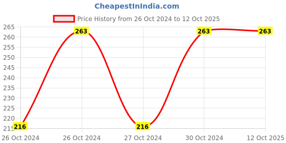 moglix.com Nikavi NKVCCD01 400ml Bike Chain Cleaner &a; Degreaser Spray, AT-CM1X-HWI5 nikavi Price History Graph from 26 Oct 2024 to 12 Oct 2025