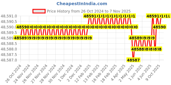 moglix.com Niko Arc Cut-100 3-380V Plasma Cutting Machine niko arc Price History Graph from 26 Oct 2024 to 7 Nov 2025