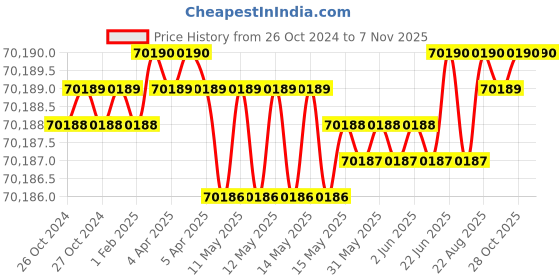 moglix.com Niko Arc Cut-120 3-380V Plasma Cutting Machine niko arc Price History Graph from 26 Oct 2024 to 7 Nov 2025