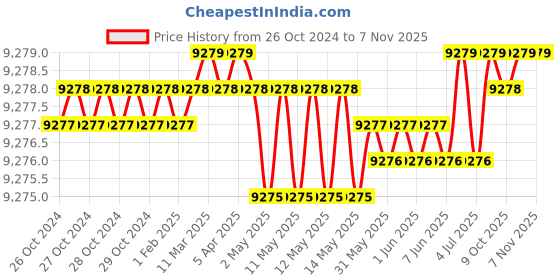 moglix.com niko arc NikoArc M9 300 MMA/ARC 300A Single &a; Double Phase Arc Welding Machine niko arc Price History Graph from 26 Oct 2024 to 7 Nov 2025