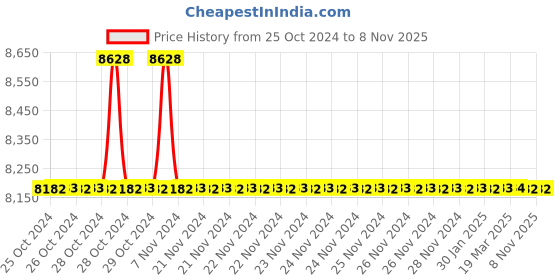 moglix.com niko arc NikoArc O Heat 180A Single Phase Arc Welding Machine niko arc Price History Graph from 25 Oct 2024 to 7 Nov 2025