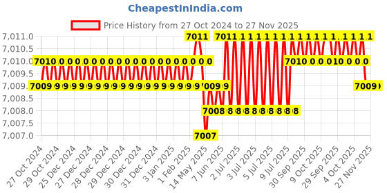moglix.com niko arc NikoARC Q Heat 160A Single Phase Arc Welding Machine niko arc Price History Graph from 27 Oct 2024 to 26 Nov 2025