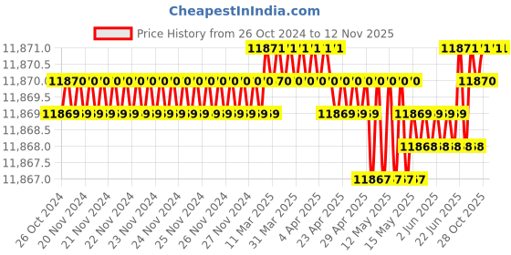 moglix.com niko arc NikoArc S Fuse 200A Single &a; Double Phase Arc Welding Machine niko arc Price History Graph from 26 Oct 2024 to 11 Nov 2025