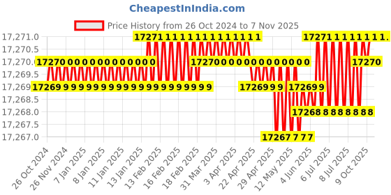 moglix.com niko arc NikoArc V Fuse 280A Single Phase Arc Welding Machine niko arc Price History Graph from 26 Oct 2024 to 7 Nov 2025