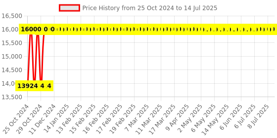 moglix.com Nikon 360 Deg Automatic Level with Circle, AL-NIKON-AC-2S nikon Price History Graph from 25 Oct 2024 to 14 Jul 2025