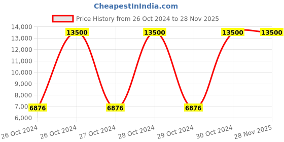 moglix.com Nilkamal 100 Litre Food Grade Polyethylene Blue Plain Ice Box, RICE100LTR nilkamal Price History Graph from 26 Oct 2024 to 28 Nov 2025