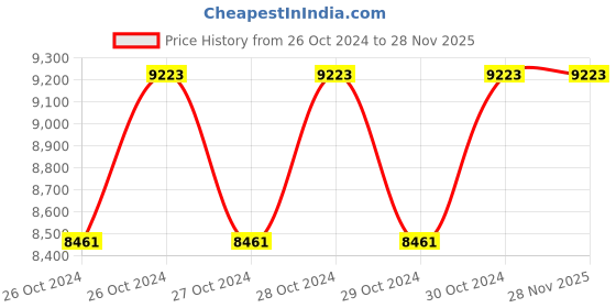 moglix.com Nilkamal 120 Litre Food Grade Polyethylene Blue Plain Ice Box, RIC120LTR nilkamal Price History Graph from 26 Oct 2024 to 28 Nov 2025