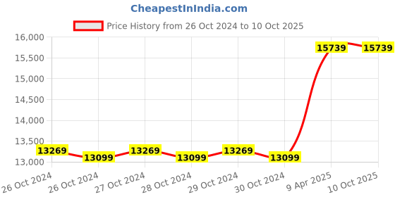 moglix.com Nilkamal 150 Litre Food Grade Polyethylene Red Ice Box with Vending Lid, RIC150LTRVL nilkamal Price History Graph from 26 Oct 2024 to 10 Oct 2025