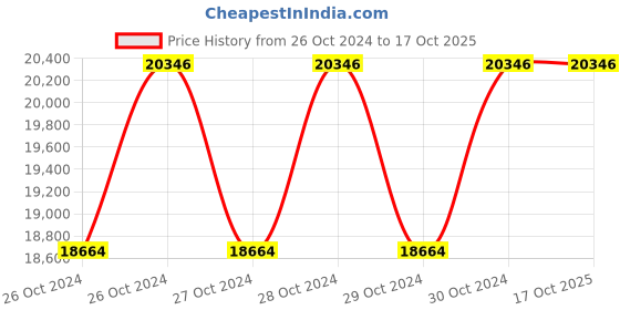 moglix.com Nilkamal 220 Litre Food Grade Polyethylene Blue Ice Box with Vending Lid, RIC220LTRVL nilkamal Price History Graph from 26 Oct 2024 to 16 Oct 2025