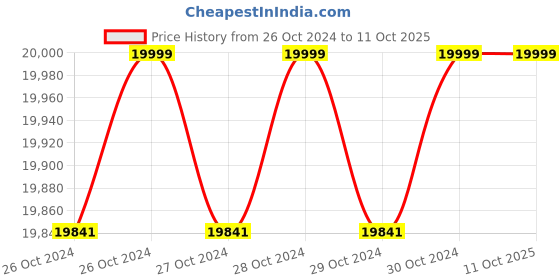 moglix.com Nilkamal 220 Litre Food Grade Polyethylene Red Ice Box with Vending Lid, RIC220LTRVL nilkamal Price History Graph from 26 Oct 2024 to 10 Oct 2025
