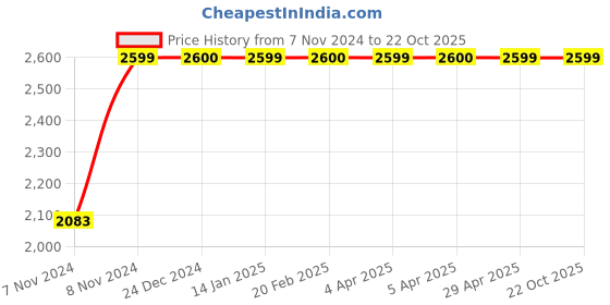 moglix.com Nilkamal 2225 WBN Plastic Brown Outdoor Chair nilkamal Price History Graph from 7 Nov 2024 to 21 Oct 2025