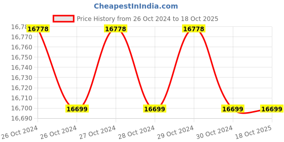 moglix.com Nilkamal 250 Litre Food Grade Polyethylene Red Plain Ice Box, RIC250LTR nilkamal Price History Graph from 26 Oct 2024 to 18 Oct 2025