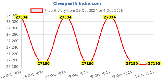 moglix.com Nilkamal 2500kg Hand Pallet Truck with Nylon Wheel, HPT2.5 nilkamal Price History Graph from 25 Oct 2024 to 3 Dec 2025
