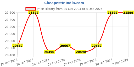 moglix.com Nilkamal 3 Ton Reddish Orange Hand Pallet Truck, CBY3T122055085ORD nilkamal Price History Graph from 25 Oct 2024 to 3 Dec 2025