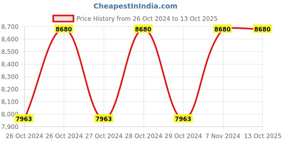 moglix.com Nilkamal 70 Litre Food Grade Polyethylene Blue Plain Ice Box, RIC70LTR nilkamal Price History Graph from 26 Oct 2024 to 13 Oct 2025