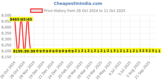moglix.com Nilkamal 70 Litre Food Grade Polyethylene Red Plain Ice Box, RIC70LTR nilkamal Price History Graph from 26 Oct 2024 to 11 Oct 2025