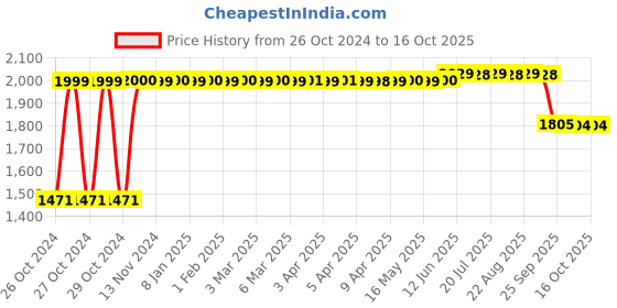 moglix.com Nilkamal 80 Litre Blue Virgin Plastic Dustbin, RFLB80L1, Dimension: 75x43x43 cm nilkamal Price History Graph from 26 Oct 2024 to 16 Oct 2025